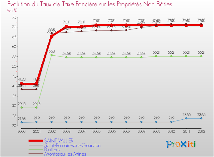 Evolution du taux de la taxe foncière sur les immeubles et terrains non batis pour SAINT-VALLIER et les communes proches de 2000 à 2012 Comparaison des taux de la taxe foncière sur les immeubles et terrains non batis pour SAINT-VALLIER et les communes voisines de 2000 à 2012