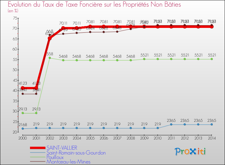 Evolution du taux de la taxe foncière sur les immeubles et terrains non batis pour SAINT-VALLIER et les communes proches de 2000 à 2014 Comparaison des taux de la taxe foncière sur les immeubles et terrains non batis pour SAINT-VALLIER et les communes voisines de 2000 à 2014