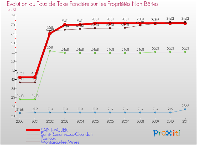 Evolution du taux de la taxe foncière sur les immeubles et terrains non batis pour SAINT-VALLIER et les communes proches Comparaison des taux de la taxe foncière sur les immeubles et terrains non batis pour SAINT-VALLIER et les communes voisines