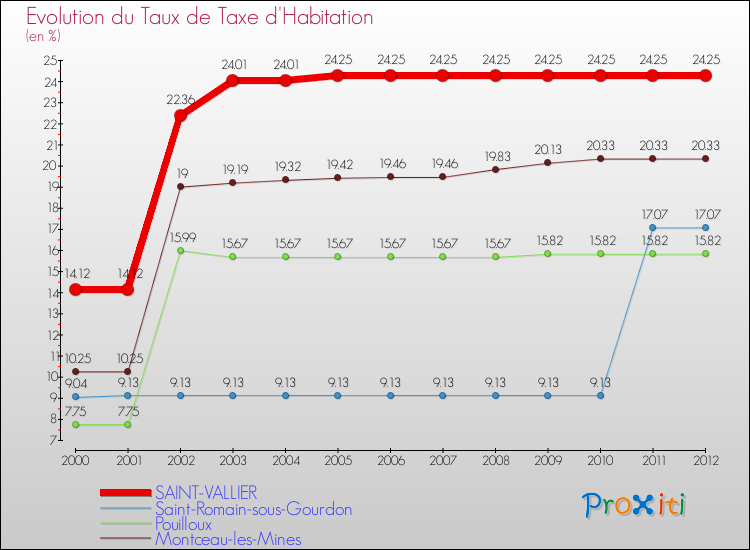 Evolution du taux de la taxe d'habitation pour SAINT-VALLIER et les communes proches Comparaison des taux de la taxe d'habitation pour SAINT-VALLIER et les communes voisines