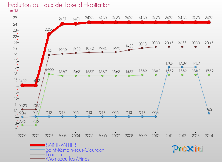 Evolution du taux de la taxe d'habitation pour SAINT-VALLIER et les communes proches de 2000 à 2014 Comparaison des taux de la taxe d'habitation pour SAINT-VALLIER et les communes voisines de 2000 à 2014