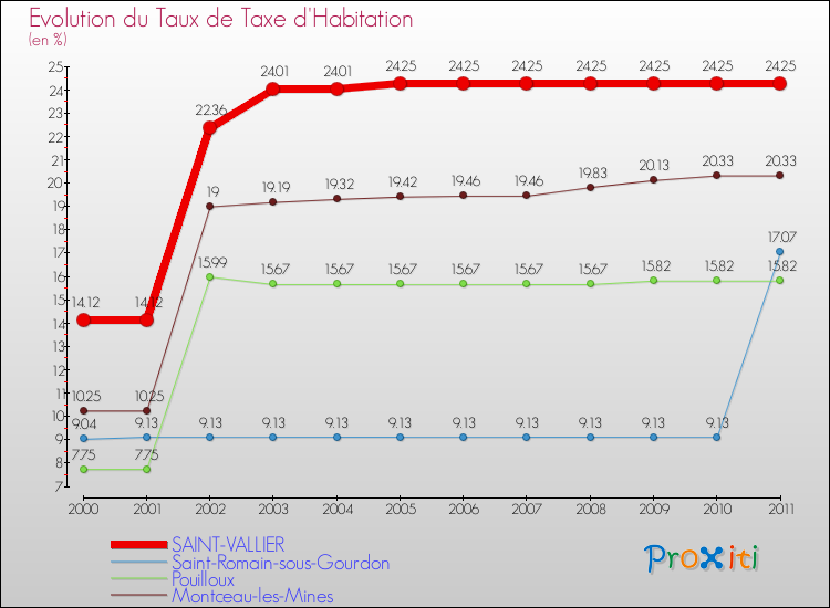 Evolution du taux de la taxe d'habitation pour SAINT-VALLIER et les communes proches Comparaison des taux de la taxe d'habitation pour SAINT-VALLIER et les communes voisines