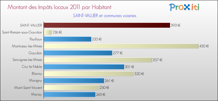 Montant des impôts locaux par Habitant pour SAINT-VALLIER et les communes proches Comparaison des impôts locaux par habitant pour SAINT-VALLIER et les communes voisines
