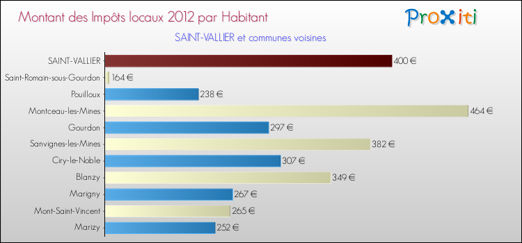 Montant des impôts locaux par Habitant pour SAINT-VALLIER et les communes proches Comparaison des impôts locaux par habitant pour SAINT-VALLIER et les communes voisines