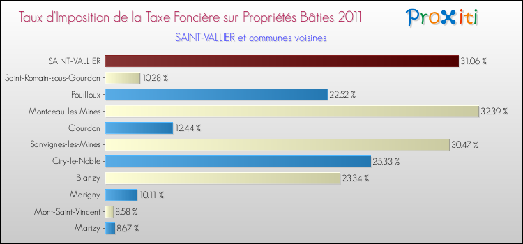 Taux d'imposition de la taxe foncière sur le bati 2011 pour SAINT-VALLIER et les communes proches Comparaison des taux d'imposition de la taxe foncière sur le bati 2011 pour SAINT-VALLIER et les communes voisines