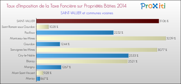 Taux d'imposition de la taxe foncière sur le bati 2014 pour SAINT-VALLIER et les communes proches Comparaison des taux d'imposition de la taxe foncière sur le bati 2014 pour SAINT-VALLIER et les communes voisines