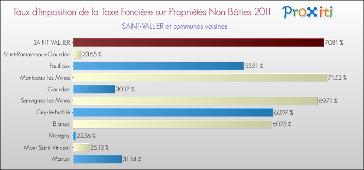 Taux d'imposition de la taxe foncière sur les immeubles et terrains non batis 2011 pour SAINT-VALLIER et les communes proches Comparaison des taux d'imposition de la taxe foncière sur les immeubles et terrains non batis 2011 pour SAINT-VALLIER et les communes voisines