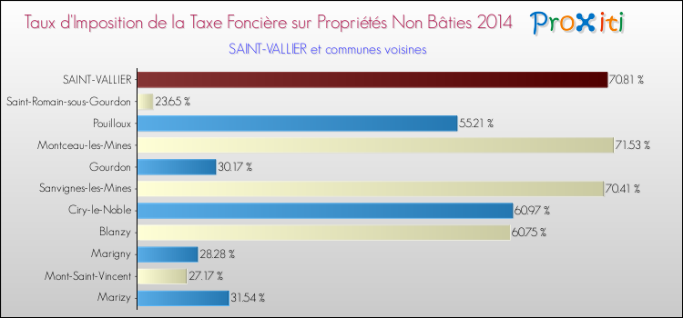 Taux d'imposition de la taxe foncière sur les immeubles et terrains non batis 2014 pour SAINT-VALLIER et les communes proches Comparaison des taux d'imposition de la taxe foncière sur les immeubles et terrains non batis 2014 pour SAINT-VALLIER et les communes voisines
