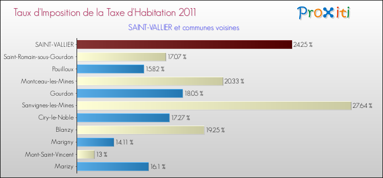 Taux d'imposition de la taxe d'habitation 2011 pour SAINT-VALLIER et les communes proches Comparaison des taux d'imposition de la taxe d'habitation 2011 pour SAINT-VALLIER et les communes voisines