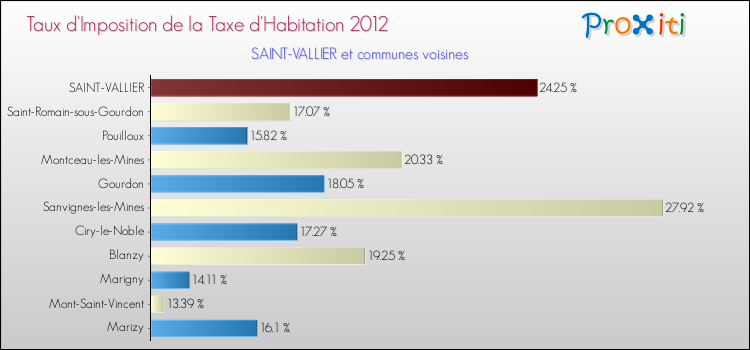 Taux d'imposition de la taxe d'habitation 2012 pour SAINT-VALLIER et les communes proches Comparaison des taux d'imposition de la taxe d'habitation 2012 pour SAINT-VALLIER et les communes voisines