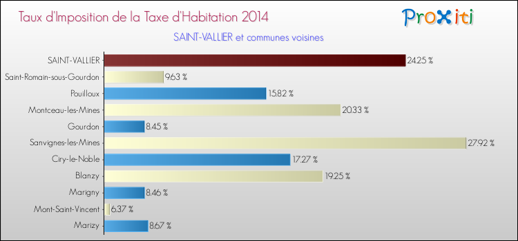 Taux d'imposition de la taxe d'habitation 2014 pour SAINT-VALLIER et les communes proches Comparaison des taux d'imposition de la taxe d'habitation 2014 pour SAINT-VALLIER et les communes voisines
