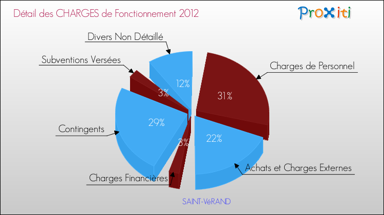Décomposition des Charges de Fonctionnement 2012 de la commune de SAINT-VéRAND Charges de Fonctionnement 2012 pour la commune de SAINT-VéRAND