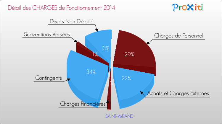 Décomposition des Charges de Fonctionnement 2014 de la commune de SAINT-VéRAND Charges de Fonctionnement 2014 pour la commune de SAINT-VéRAND