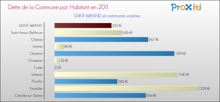Dette par habitant de la commune en 2011 pour SAINT-VéRAND et les communes proches Comparaison de la dette par habitant de la commune en 2011 pour SAINT-VéRAND et les communes voisines