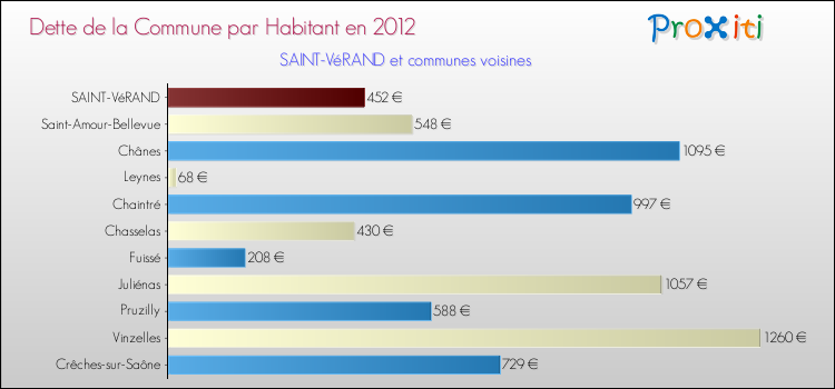 Dette par habitant de la commune en 2012 pour SAINT-VéRAND et les communes proches Comparaison de la dette par habitant de la commune en 2012 pour SAINT-VéRAND et les communes voisines