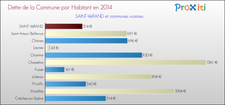 Dette par habitant de la commune en 2014 pour SAINT-VéRAND et les communes proches Comparaison de la dette par habitant de la commune en 2014 pour SAINT-VéRAND et les communes voisines