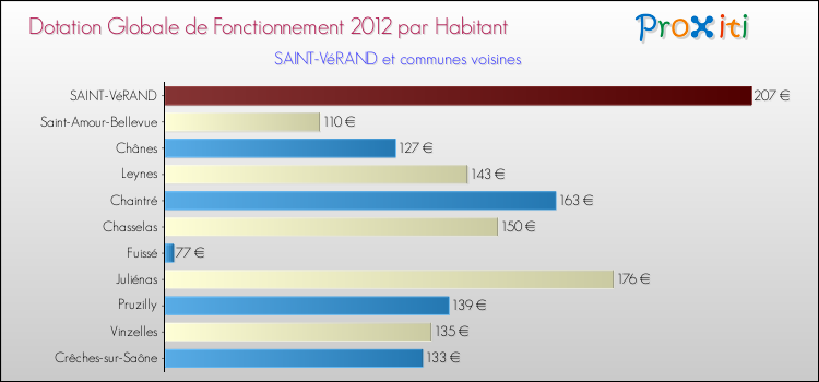 Montant des dotations globales de fonctionnement DGF par Habitant pour SAINT-VéRAND et les communes proches Comparaison des des dotations globales de fonctionnement DGF par habitant pour SAINT-VéRAND et les communes voisines