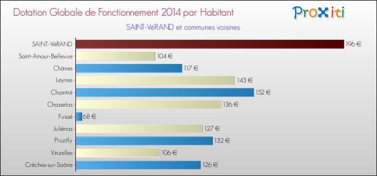 Montant des dotations globales de fonctionnement DGF par Habitant pour SAINT-VéRAND et les communes proches en 2014. Comparaison des des dotations globales de fonctionnement DGF par habitant pour SAINT-VéRAND et les communes voisines en 2014.