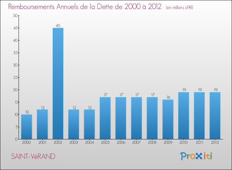 Evolution de l'annuité de la dette pour la commune de SAINT-VéRAND de 2000 à 2012 Annuités de la dette pour SAINT-VéRAND de 2000 à 2012