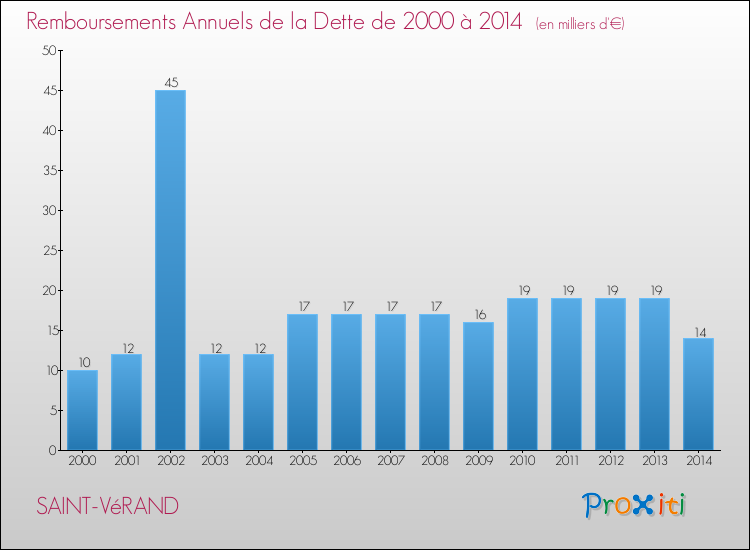 Evolution de l'annuité de la dette pour la commune de SAINT-VéRAND de 2000 à 2014 Annuités de la dette pour SAINT-VéRAND de 2000 à 2014