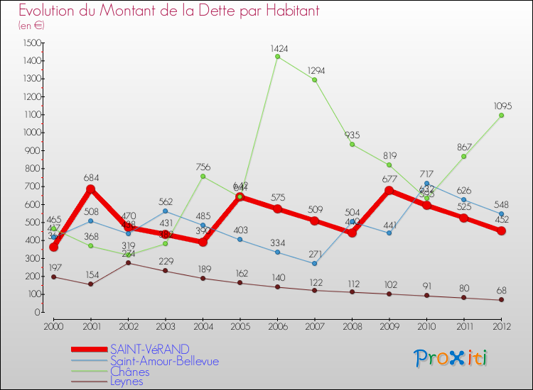 Evolution de la dette par habitant pour la commune de SAINT-VéRAND et les communes proches de 2000 à 2012 Comparaison de la dette par habitant pour SAINT-VéRAND et les communes voisines de 2000 à 2012