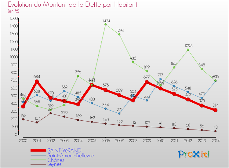 Evolution de la dette par habitant pour la commune de SAINT-VéRAND et les communes proches de 2000 à 2014 Comparaison de la dette par habitant pour SAINT-VéRAND et les communes voisines de 2000 à 2014