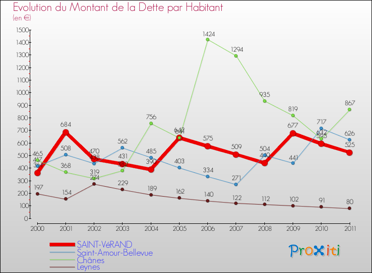 Evolution de la dette par habitant pour la commune de SAINT-VéRAND et les communes proches Comparaison de la dette par habitant pour SAINT-VéRAND et les communes voisines