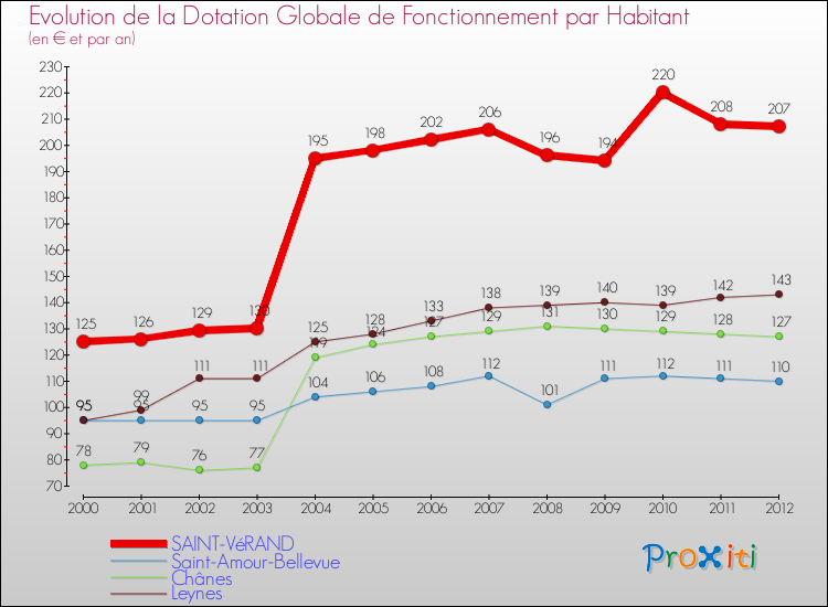 Evolution et montant de la dotation globale de fonctionnement par Habitant pour SAINT-VéRAND et les communes proches Comparaison des dotations globales de fonctionnement par habitant pour SAINT-VéRAND et les communes voisines