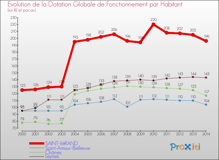 Evolution et montant de la dotation globale de fonctionnement par Habitant pour SAINT-VéRAND et les communes proches de 2000 à 2014. Comparaison des dotations globales de fonctionnement par habitant pour SAINT-VéRAND et les communes voisines de 2000 à 2014.
