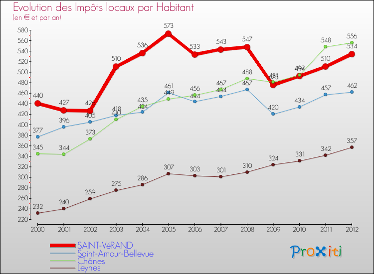 Evolution et montant des impôts locaux par Habitant pour SAINT-VéRAND et les communes proches Comparaison des impôts locaux par habitant pour SAINT-VéRAND et les communes voisines