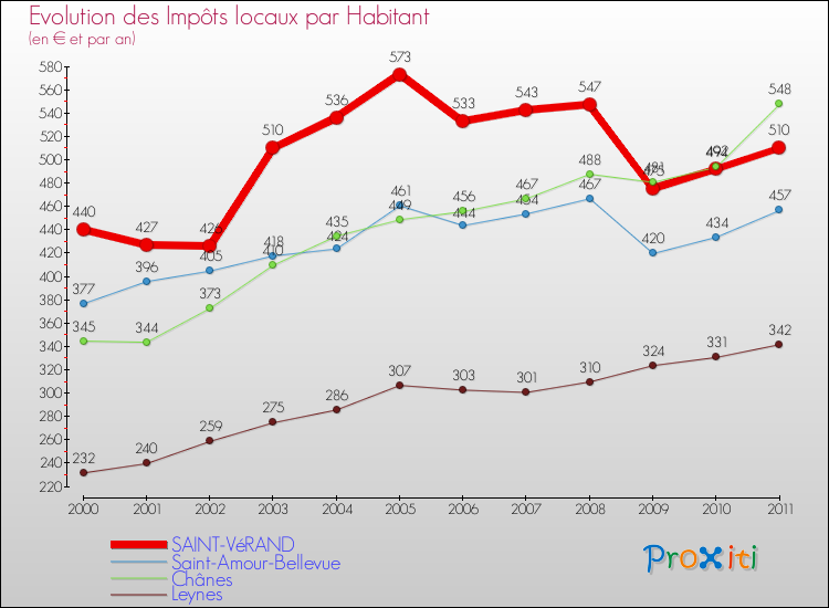 Evolution et montant des impôts locaux par Habitant pour SAINT-VéRAND et les communes proches Comparaison des impôts locaux par habitant pour SAINT-VéRAND et les communes voisines
