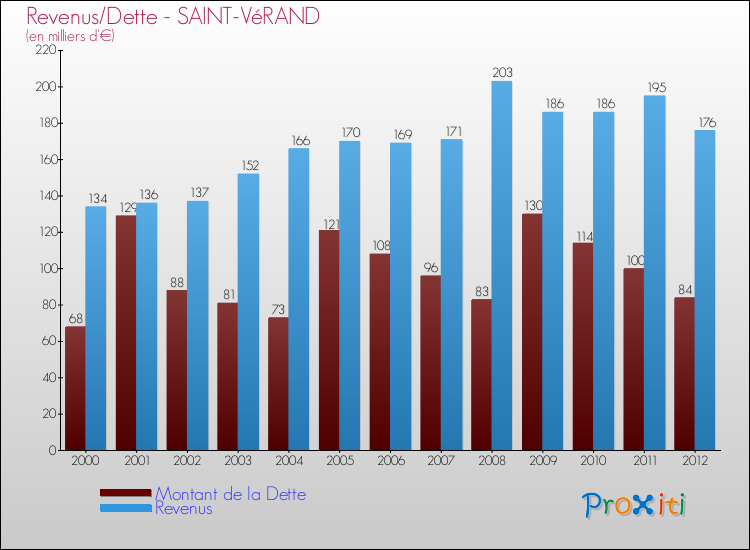 Evolution comparée de la dette et des revenus pour la commune de SAINT-VéRAND de 2000 à 2012 Comparaison de la dette et des revenus pour SAINT-VéRAND de 2000 à 2012