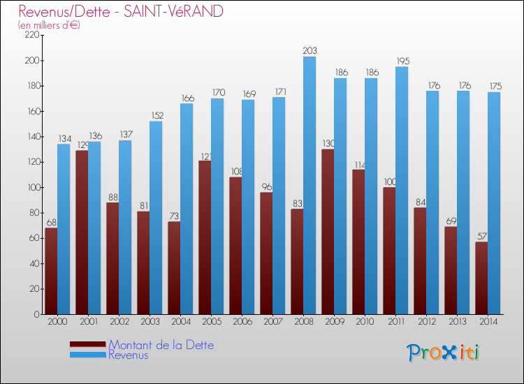 Evolution comparée de la dette et des revenus pour la commune de SAINT-VéRAND de 2000 à 2014 Comparaison de la dette et des revenus pour SAINT-VéRAND de 2000 à 2014