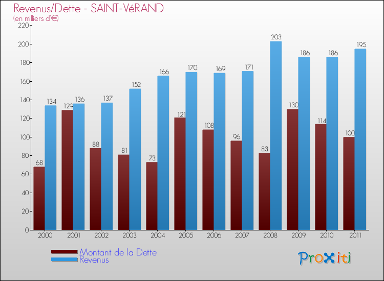 Evolution comparée de la dette et des revenus pour la commune de SAINT-VéRAND de 2000 à 2011 Comparaison de la dette et des revenus pour SAINT-VéRAND de 2000 à 2011