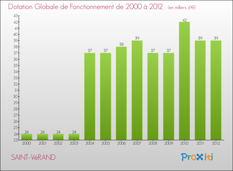 Evolution du montant de la Dotation Globale de Fonctionnement pour la commune de SAINT-VéRAND de 2000 à 2012 Evolution du montant de la Dotation Globale de Fonctionnement pour SAINT-VéRAND de 2000 à 2012