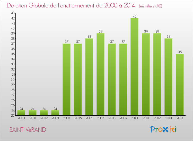 Evolution du montant de la Dotation Globale de Fonctionnement pour la commune de SAINT-VéRAND de 2000 à 2014 Evolution du montant de la Dotation Globale de Fonctionnement pour SAINT-VéRAND de 2000 à 2014