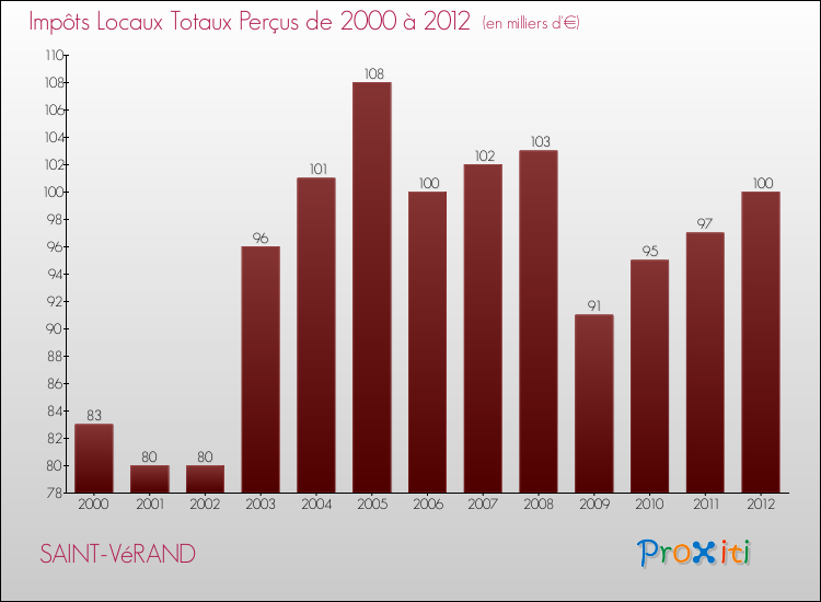 Evolution des Impôts Locaux pour la commune de SAINT-VéRAND de 2000 à 2012 Evolution des Impôts Locaux pour SAINT-VéRAND de 2000 à 2012