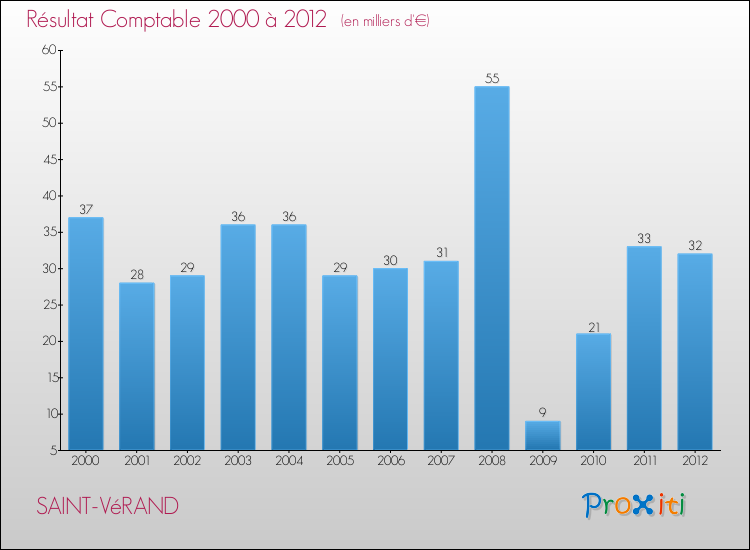 Evolution du résultat comptable pour la commune de SAINT-VéRAND de 2000 à 2012 Evolution du résultat comptable pour SAINT-VéRAND de 2000 à 2012