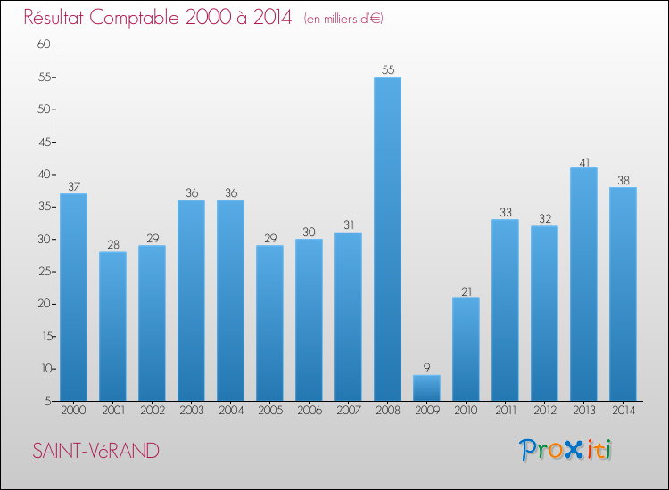 Evolution du résultat comptable pour la commune de SAINT-VéRAND de 2000 à 2014 Evolution du résultat comptable pour SAINT-VéRAND de 2000 à 2014