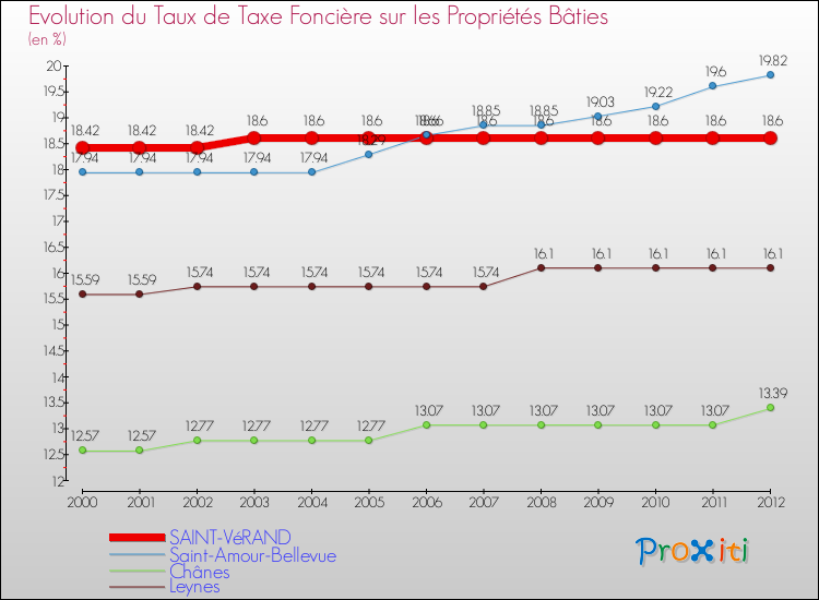 Evolution du taux de la taxe foncière sur le bati pour SAINT-VéRAND et les communes proches de 2000 à 2012 Comparaison des taux de taxe foncière sur le bati pour SAINT-VéRAND et les communes voisines de 2000 à 2012