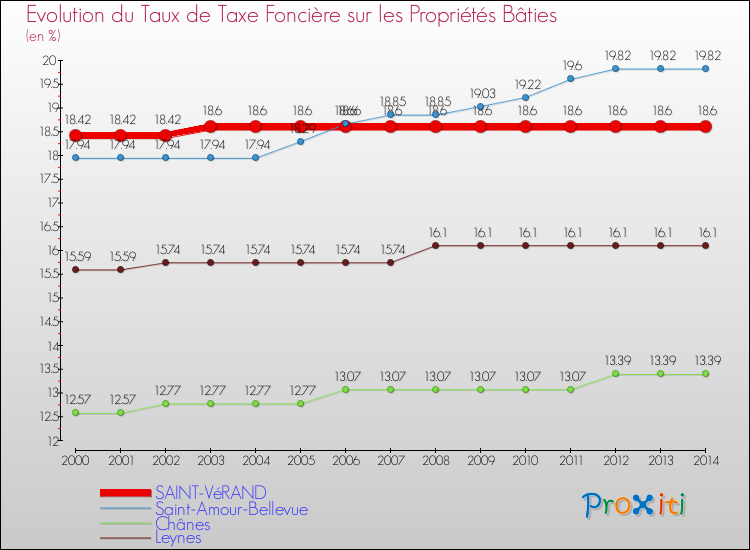 Evolution du taux de la taxe foncière sur le bati pour SAINT-VéRAND et les communes proches de 2000 à 2014 Comparaison des taux de taxe foncière sur le bati pour SAINT-VéRAND et les communes voisines de 2000 à 2014