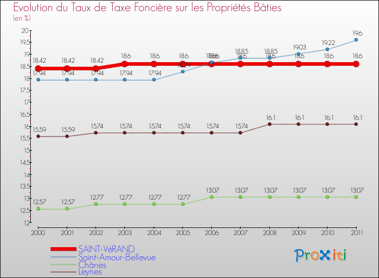 Evolution du taux de la taxe foncière sur le bati pour SAINT-VéRAND et les communes proches Comparaison des taux de taxe foncière sur le bati pour SAINT-VéRAND et les communes voisines