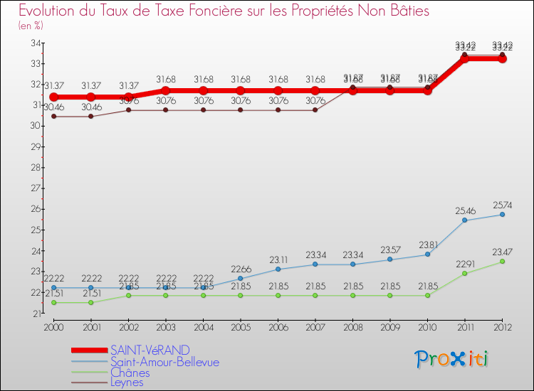 Evolution du taux de la taxe foncière sur les immeubles et terrains non batis pour SAINT-VéRAND et les communes proches de 2000 à 2012 Comparaison des taux de la taxe foncière sur les immeubles et terrains non batis pour SAINT-VéRAND et les communes voisines de 2000 à 2012