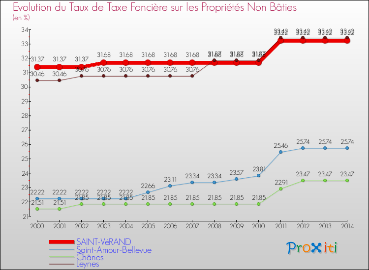 Evolution du taux de la taxe foncière sur les immeubles et terrains non batis pour SAINT-VéRAND et les communes proches de 2000 à 2014 Comparaison des taux de la taxe foncière sur les immeubles et terrains non batis pour SAINT-VéRAND et les communes voisines de 2000 à 2014