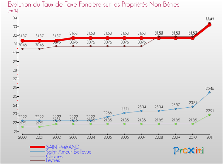 Evolution du taux de la taxe foncière sur les immeubles et terrains non batis pour SAINT-VéRAND et les communes proches Comparaison des taux de la taxe foncière sur les immeubles et terrains non batis pour SAINT-VéRAND et les communes voisines