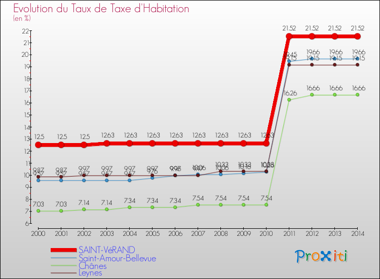 Evolution du taux de la taxe d'habitation pour SAINT-VéRAND et les communes proches de 2000 à 2014 Comparaison des taux de la taxe d'habitation pour SAINT-VéRAND et les communes voisines de 2000 à 2014