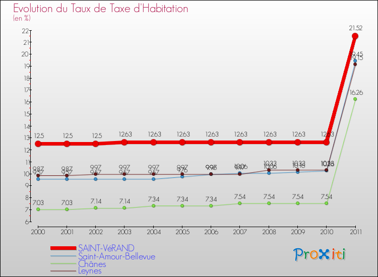 Evolution du taux de la taxe d'habitation pour SAINT-VéRAND et les communes proches Comparaison des taux de la taxe d'habitation pour SAINT-VéRAND et les communes voisines
