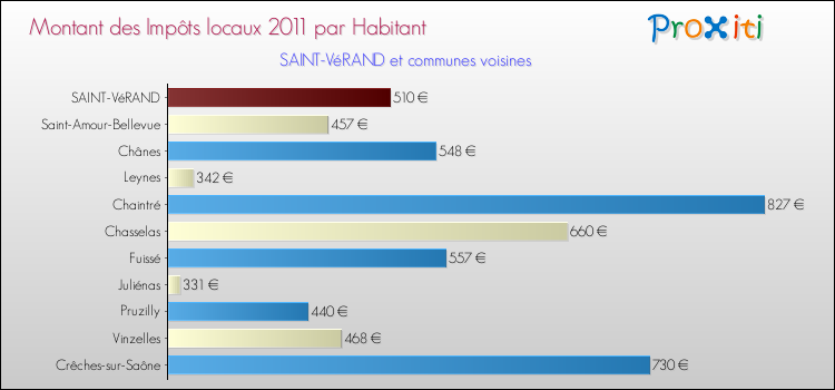 Montant des impôts locaux par Habitant pour SAINT-VéRAND et les communes proches Comparaison des impôts locaux par habitant pour SAINT-VéRAND et les communes voisines