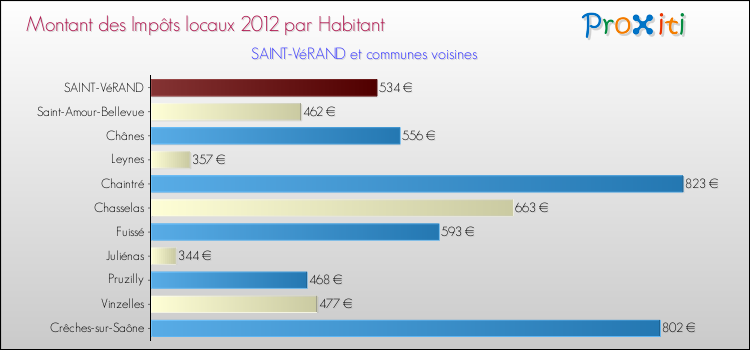 Montant des impôts locaux par Habitant pour SAINT-VéRAND et les communes proches Comparaison des impôts locaux par habitant pour SAINT-VéRAND et les communes voisines