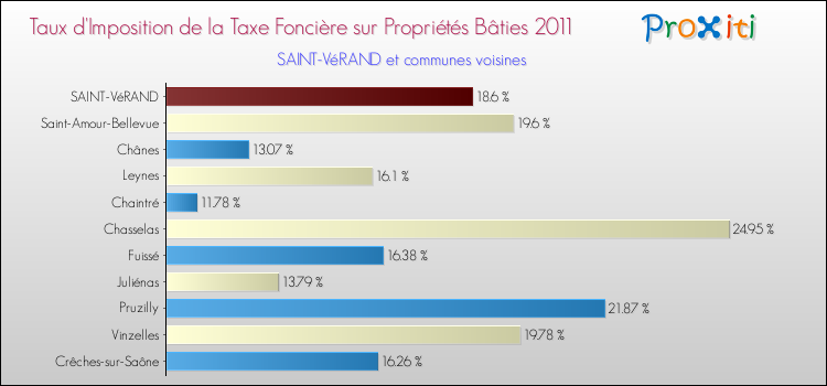 Taux d'imposition de la taxe foncière sur le bati 2011 pour SAINT-VéRAND et les communes proches Comparaison des taux d'imposition de la taxe foncière sur le bati 2011 pour SAINT-VéRAND et les communes voisines